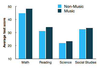graph of test score of music schools and non music school. Music school have high test scores.